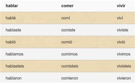 Spanish Preterite Tense: Verb Conjugation, Uses and Examples | Pep Talk Radio