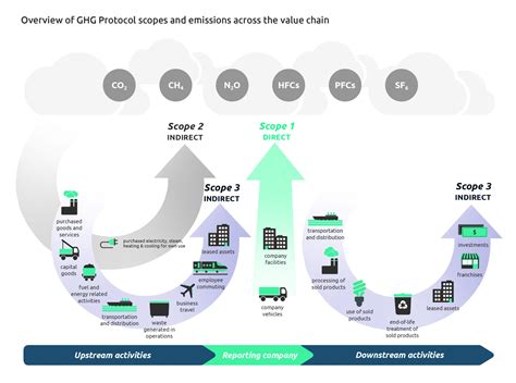 What are Scope 3 emissions? - Circular Computing™