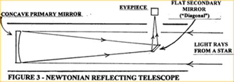 Newtonian Telescope Diagram