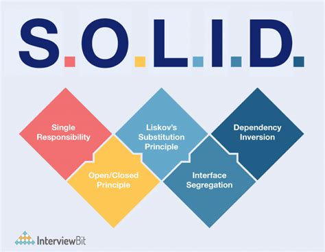 Solid Principles in C# - A Complete Guidance - InterviewBit