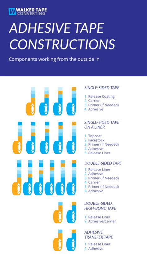 Adhesive Tape Types: 5 Constructions - Walker Tape Converting