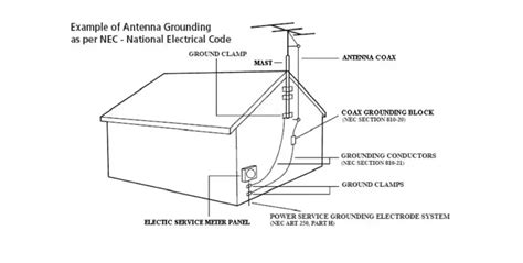 Grounding Wiring Diagram For Antenna Tv