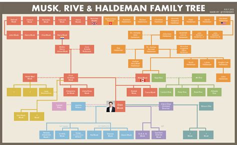 This was a mess. But here is Elon Musk's family tree : UsefulCharts