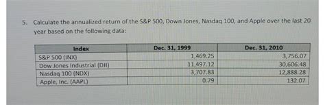 Solved 5. Calculate the annualized return of the S&P 500, | Chegg.com