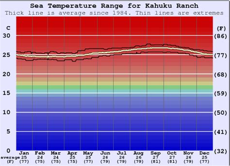 Kahuku Ranch Water Temperature (Sea) and Wetsuit Guide (HAW - Big ...