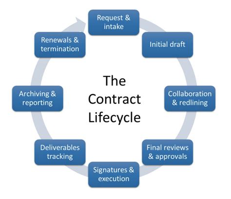 6 Steps to Streamlining Your Contract Management Process - Read Article