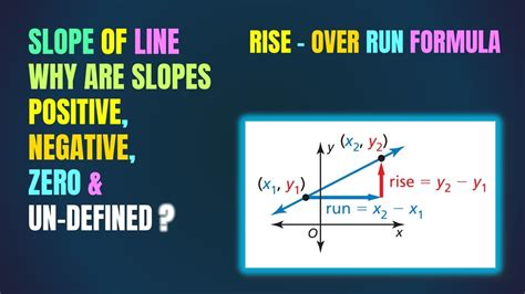 Undefined slope vs zero slope Negative Slope vs Positive Slope || Rise over Run Formula - YouTube