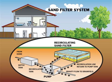 Septic System Design - Bannon Engineering