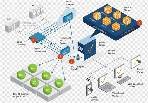 Ignition SCADA Inductive Automation Manufacturing execution system ...