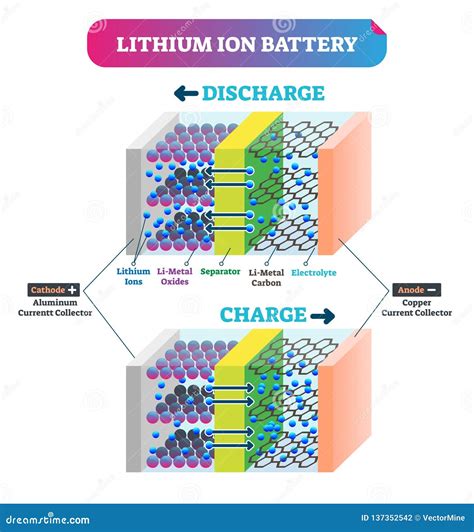 Lithium Ion Battery Vector Illustration. Labeled Explanation Energy ...