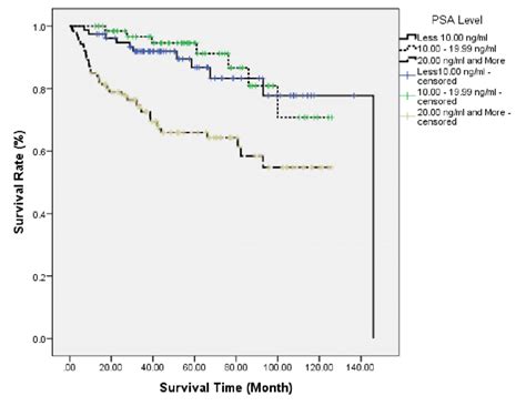 Prostate cancer survival curve based on prostate specific antigen (PSA) | Download Scientific ...