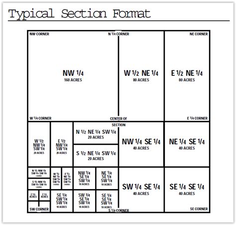 Useful Land Measurements and Conversions - Sidwell