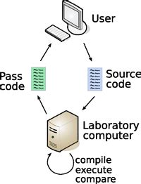 OSLab: An Interactive Operating System Laboratory