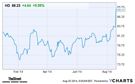 Will This Price Target Increase Help Home Depot (HD) Stock Today ...