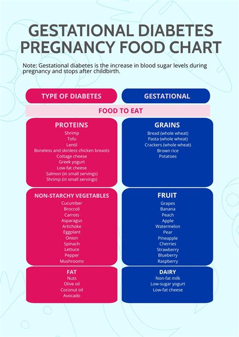 Printable Gestational Diabetes Food List