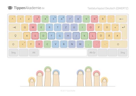 Tastaturbelegungen im 10 Finger System - TippenAkademie