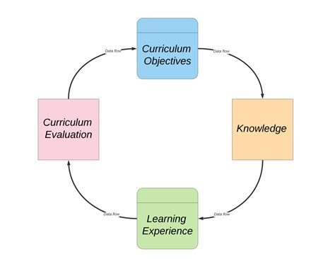 Chapter: Curriculum Design, Development and Models: Planning for Student Learning – Curriculum ...