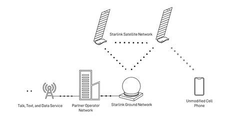 Starlink direct-to-cell could be on track to launch next year - GSMArena.com news