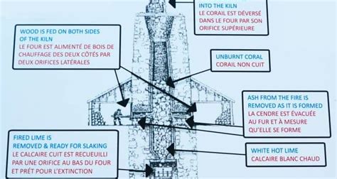 Lime Kiln Diagram | International Magazine Kreol