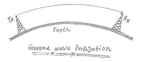 Wireless propagation modes | ground wave,sky wave and LOS