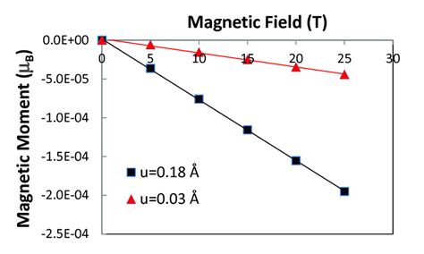 Figure S11. Magnetic moment as a function of applied magnetic field for... | Download Scientific ...