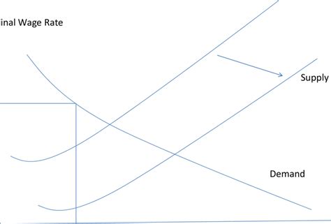 Sticky Wages and Labor Supply | Download Scientific Diagram