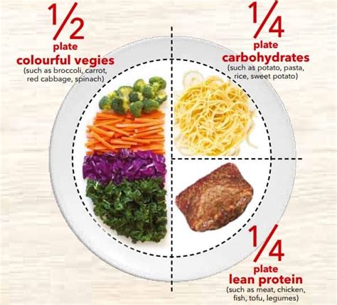 the-perfect-plate portion control - Clean Eating with kids