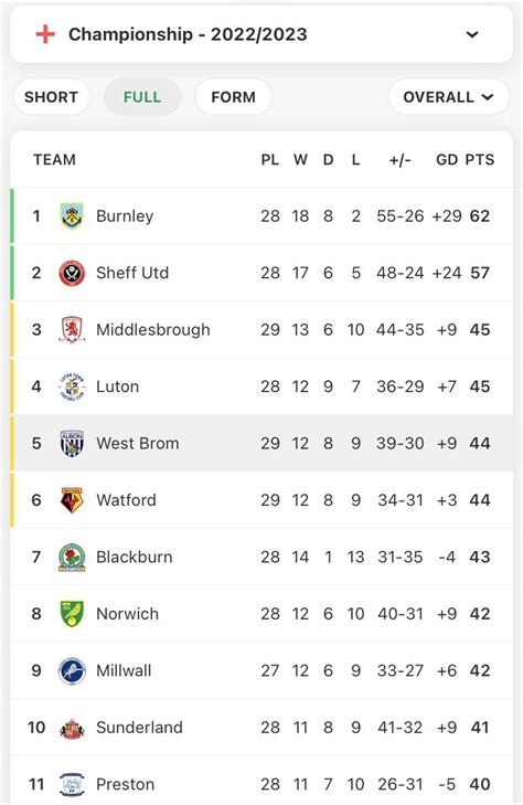 Championship Standings : r/ussoccer