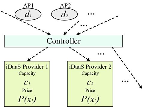 A system of multiple iDaaS providers and multiple application providers. | Download Scientific ...