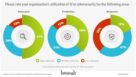 Disadvantages Of Ai In Cyber Security