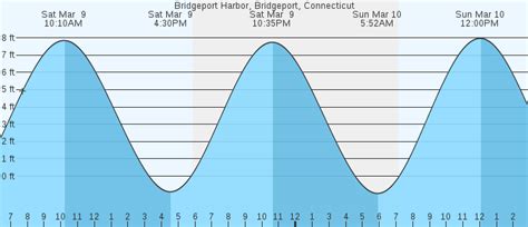 Bridgeport Harbor, Bridgeport, CT Tides :: MarineWeather.net