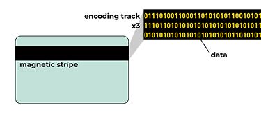 Magnetic encoding