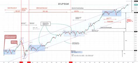 DJI Monthly Chart with Historical notes for DJ:DJI by minski13 ...