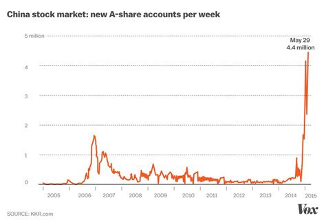 China's stock market crash, explained in charts - Vox