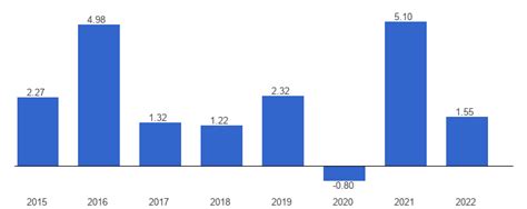 Luxembourg Economic growth - data, chart | TheGlobalEconomy.com