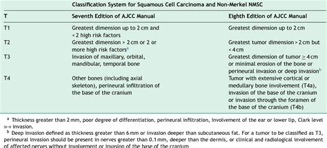 Table 3 from Novel Additions to the AJCC's New Staging Systems for Skin Cancer. | Semantic Scholar