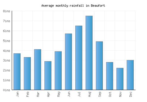 Beaufort Weather averages & monthly Temperatures | United States ...