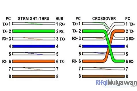 Cara Crimping Rj45 ke Kabel LAN (Straight dan Cross) yang Benar!