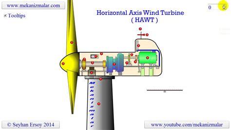 horizontal axis wind turbine - YouTube