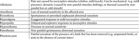 Sensory symptoms and signs associated with neuropathic pain Symptoms ...