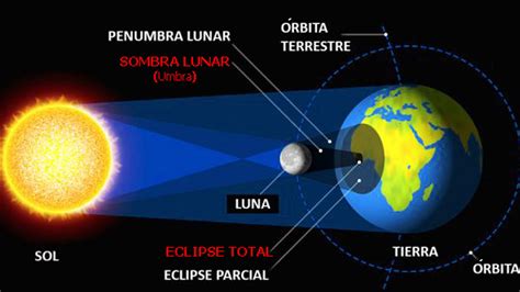 Eclipse solar total: ese 1% de luz que impedirá “la noche de día” en la ...