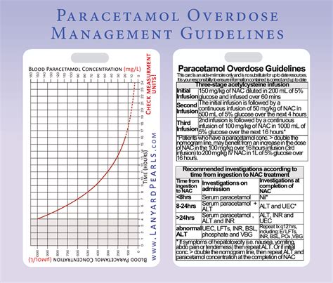 Paracetamol (Acetaminophen) Overdose Management Medical Lanyard Card Toxicology | eBay