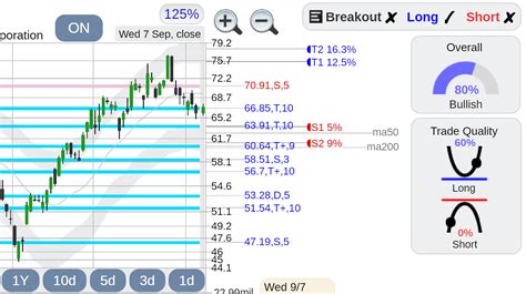 $ON Semiconductor stock : r/StockConsultant