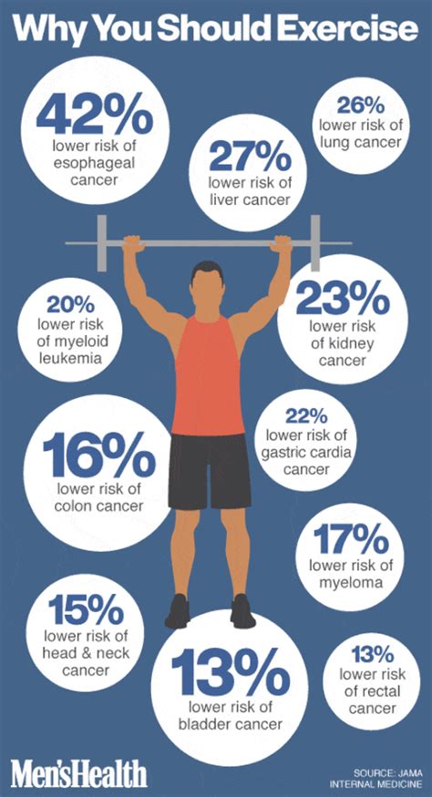 Can Exercise Reduce The Risk Of Cancer - Exercise Poster