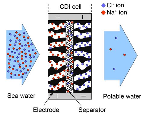 Water desalination / Capacitive deionization – Yatian Qu