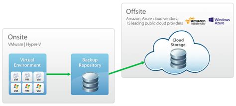 Veeam Backup & Replication Cloud Edition | Blog Bujarra.com