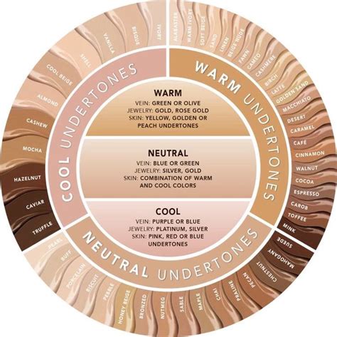 Undertone chart | Skin undertones, Colors for skin tone, Skin tone makeup