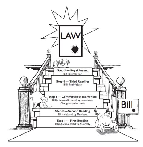 How Does a Bill Become Law? - Provincial Legislature WebQuest