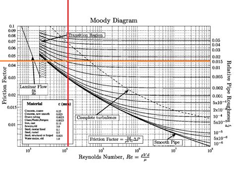 How To Read Moody Diagram