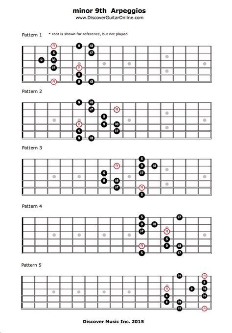 minor 9th Arpeggios | Music theory guitar, Guitar chords, Learn guitar